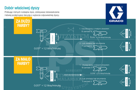 DYSZA MALARSKA ZIELONA GRACO FF LP412 LOW PRESSURE DYSZA DO AGREGATU MALARS